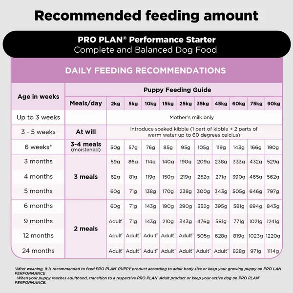 Purina Pro Plan Chicken Mother and Puppy Starter Dog Dry Food (T)